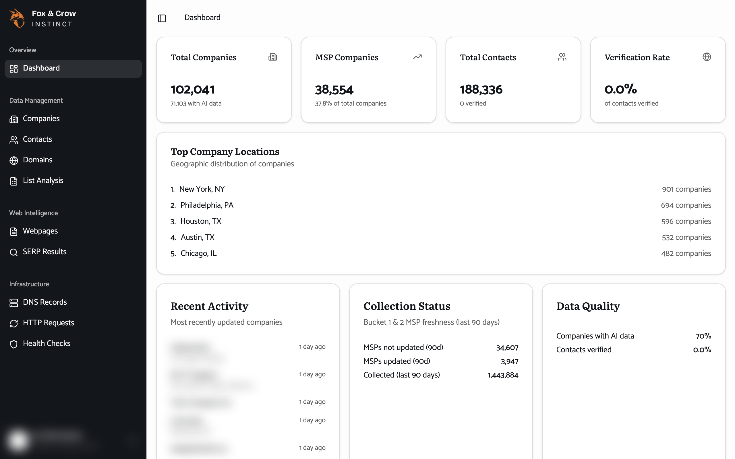 The Instinct Dashboard with four metric cards across the top and location, activity, and data-quality cards below.
